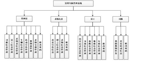 基于Java SSM的車隊管理系統(tǒng)設(shè)計與實現(xiàn)