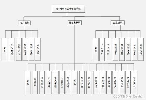 SpringBoot與MySQL構建醫療管理系統 計算機畢業設計源碼解析